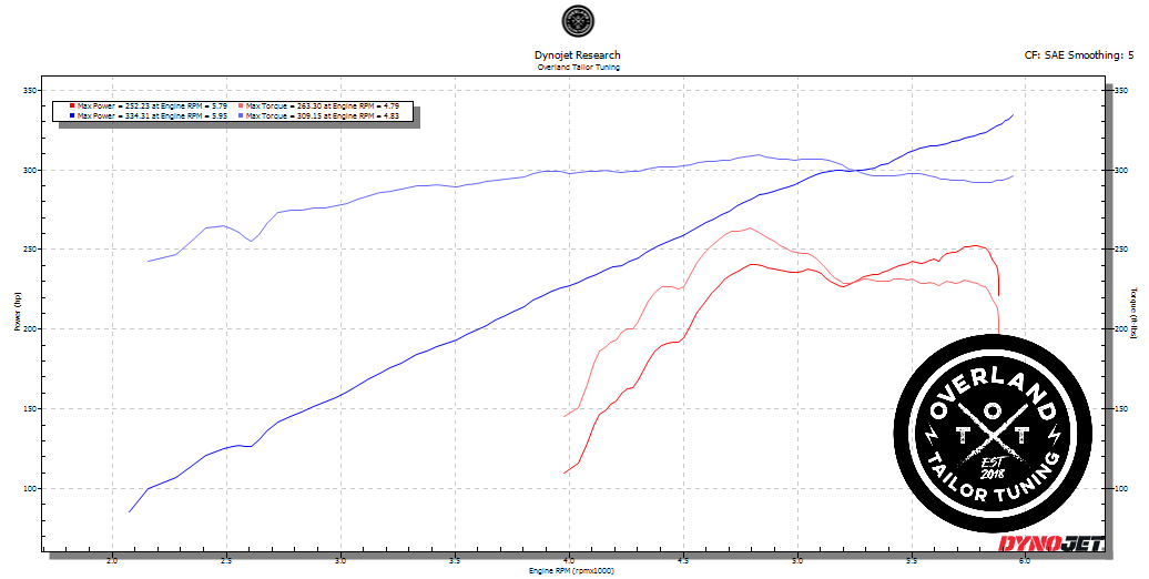 Dynojet dyno chart: 4.0L V6 Toyota 4Runner reaching about 334 wheel horsepower with a Magnuson supercharger and OTT calibration