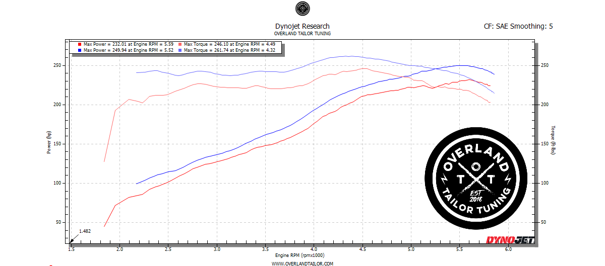 Dynojet dyno chart: 4.0L V6 Toyota 4Runner stock about 232 wheel horsepower versus about 250 whp with the naturally-aspirated OTT calibration