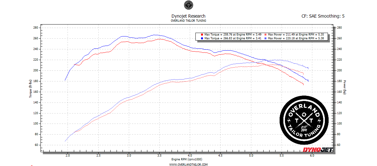 Dynojet dyno chart: Lexus GX460 4.6L V8 stock versus OTT calibration, peak torque rising from 258.76 to 266.83 lb-ft and peak power from 211.49 to 220.18 whp with a fuller midrange across the rev range
