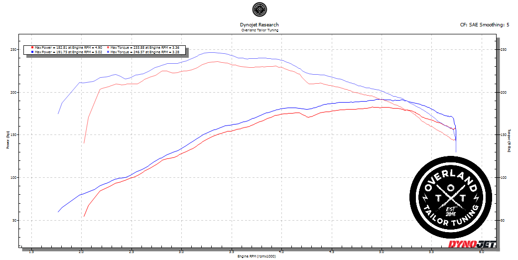Dynojet dyno chart: Lexus GX470 4.7L V8 stock versus OTT calibration, peak torque rising from 233.88 to 246.57 lb-ft and peak power from 182.81 to 191.75 whp with a fuller midrange across the rev range