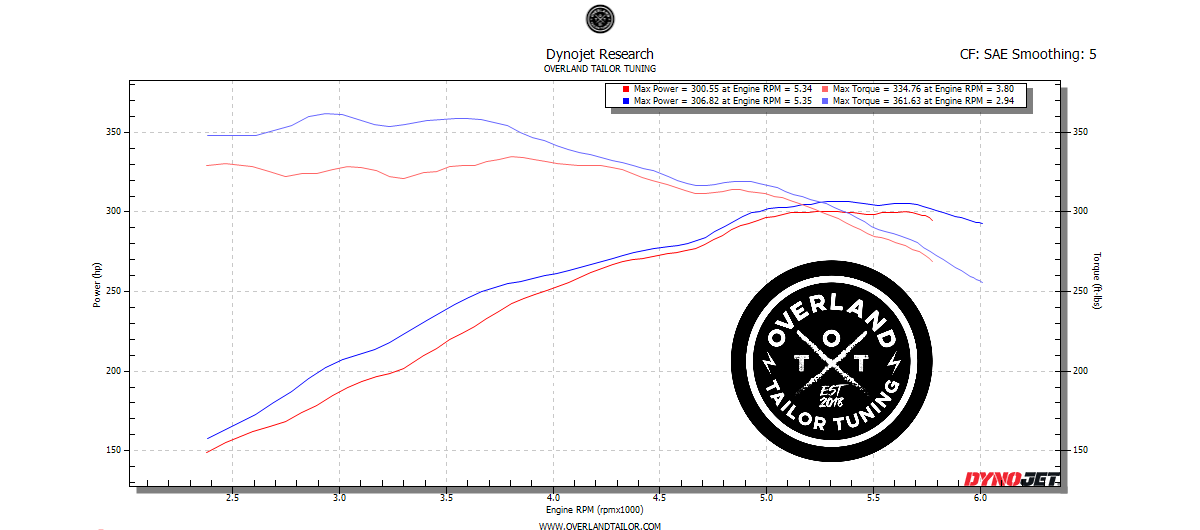 Dynojet dyno chart: Toyota 5.7L V8 (Sequoia/Tundra shared platform) stock versus OTT calibration, peak torque rising from about 335 to 362 lb-ft and arriving earlier in the rev range