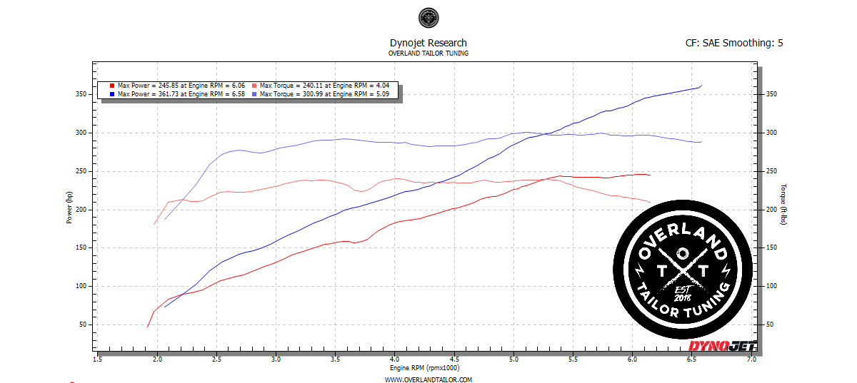 Dynojet dyno chart: 3.5L V6 Toyota Tacoma stock about 246 wheel horsepower versus roughly 362 whp with a Magnuson supercharger and OTT calibration