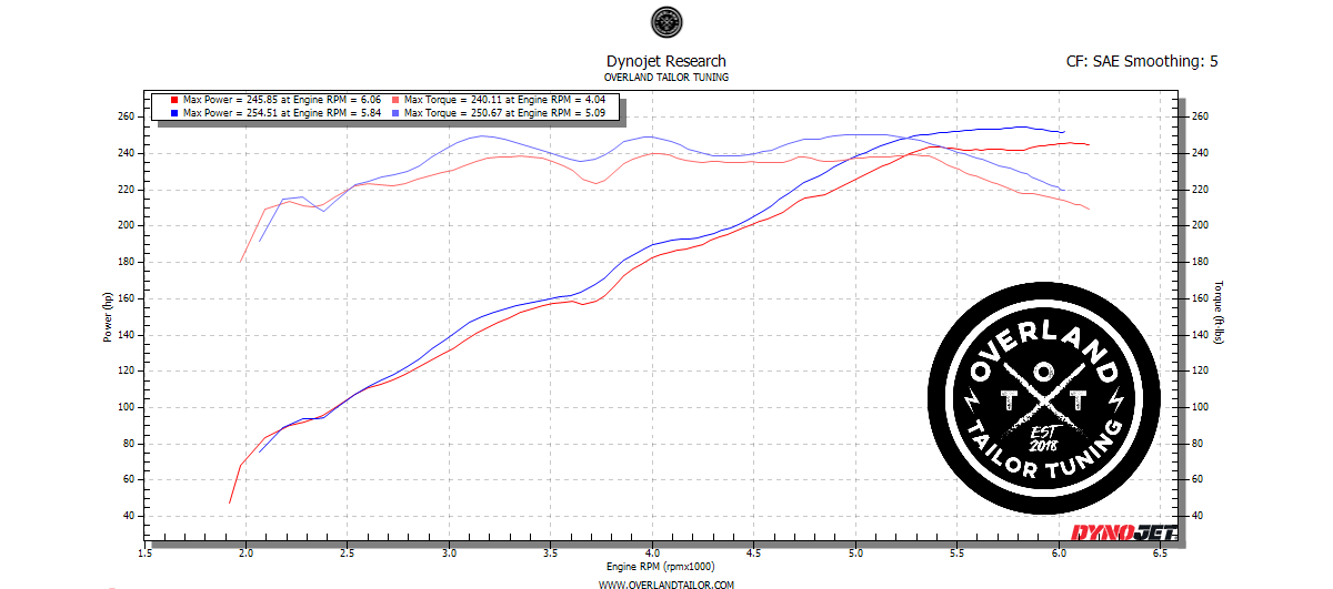 Dynojet dyno chart: 3.5L V6 Toyota Tacoma stock about 246 wheel horsepower versus about 255 whp with the naturally-aspirated OTT calibration