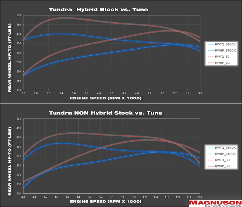 Magnuson published dyno chart for the 2022+ i-FORCE V35A-FTS engine shared by the Tundra and Sequoia: stock versus Performance Pack tune, rear-wheel horsepower and torque