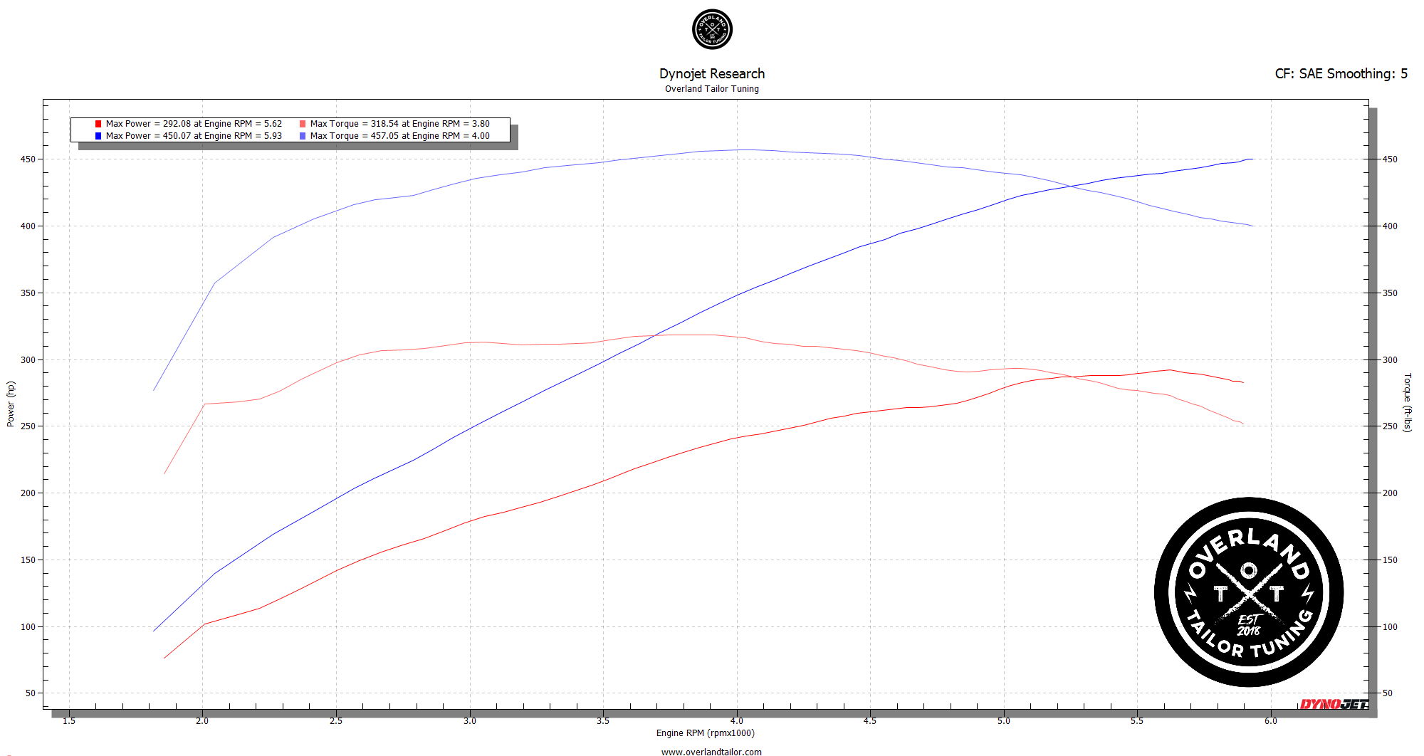 Dynojet dyno chart: 5.7L V8 Toyota Tundra stock about 292 wheel horsepower versus roughly 450 whp and 457 lb-ft with a Magnuson Stage 1 supercharger and OTT calibration